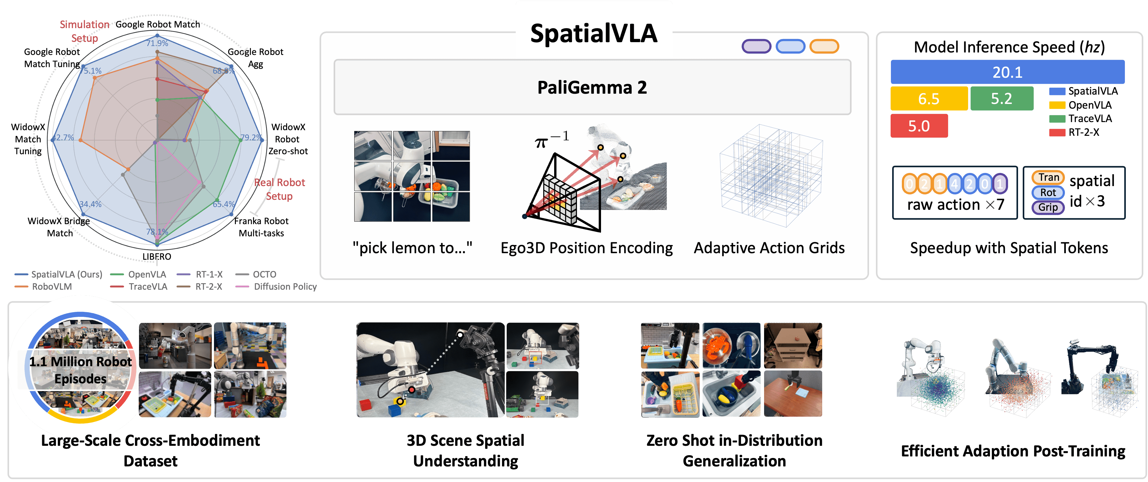 上海AI Lab等团队开源SpatialVLA模型:让机器人学会3D空间操作,百万真机数据训练代码全公开