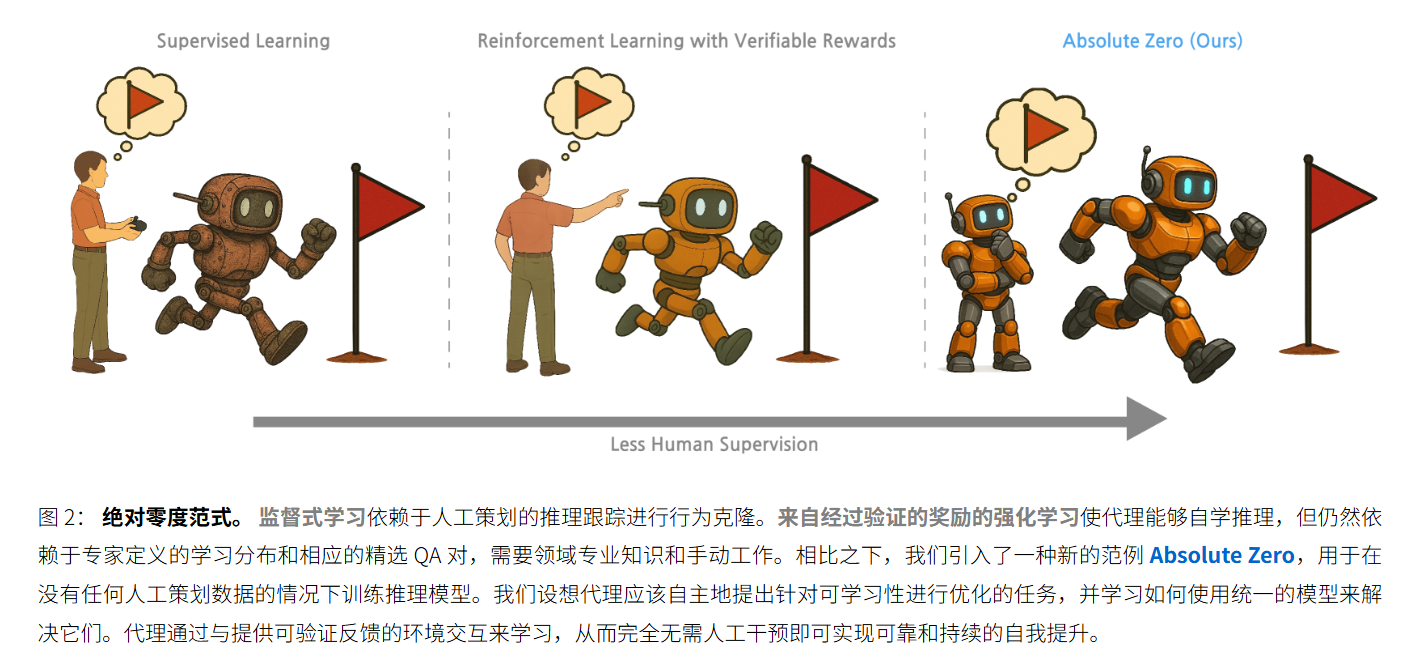 清华团队研发“绝对零”训练法：大模型不靠外部数据，自己出题自己学也能提升推理能力